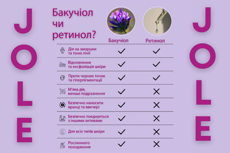 порівняння бакучіолу та ретинолу
